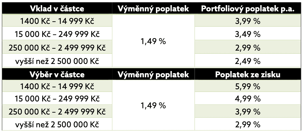 Fumbi: recenze kryptoměnové investiční platformy 5 Poplatky za Fumbi Index Portfolio