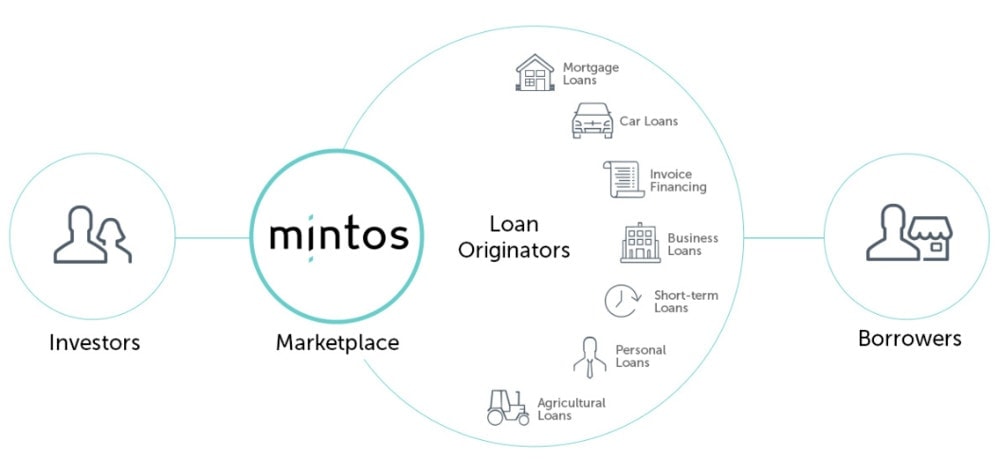 Schéma vysvětlující, jak funguje platforma Mintos
