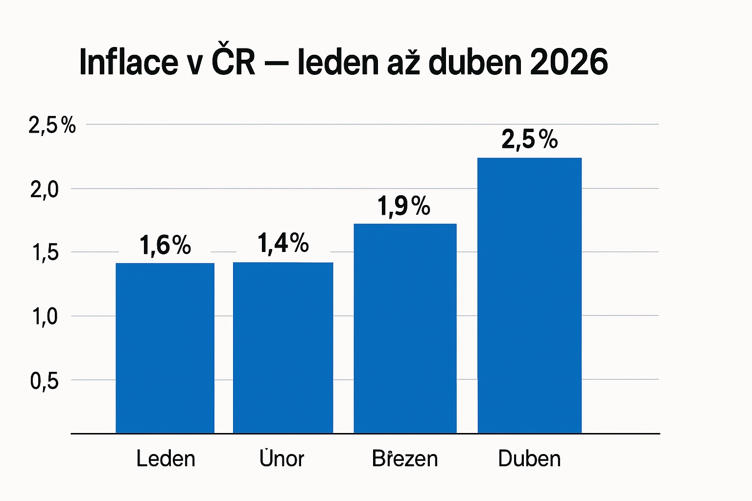 Růst inflace v ČR leden-duben 2026