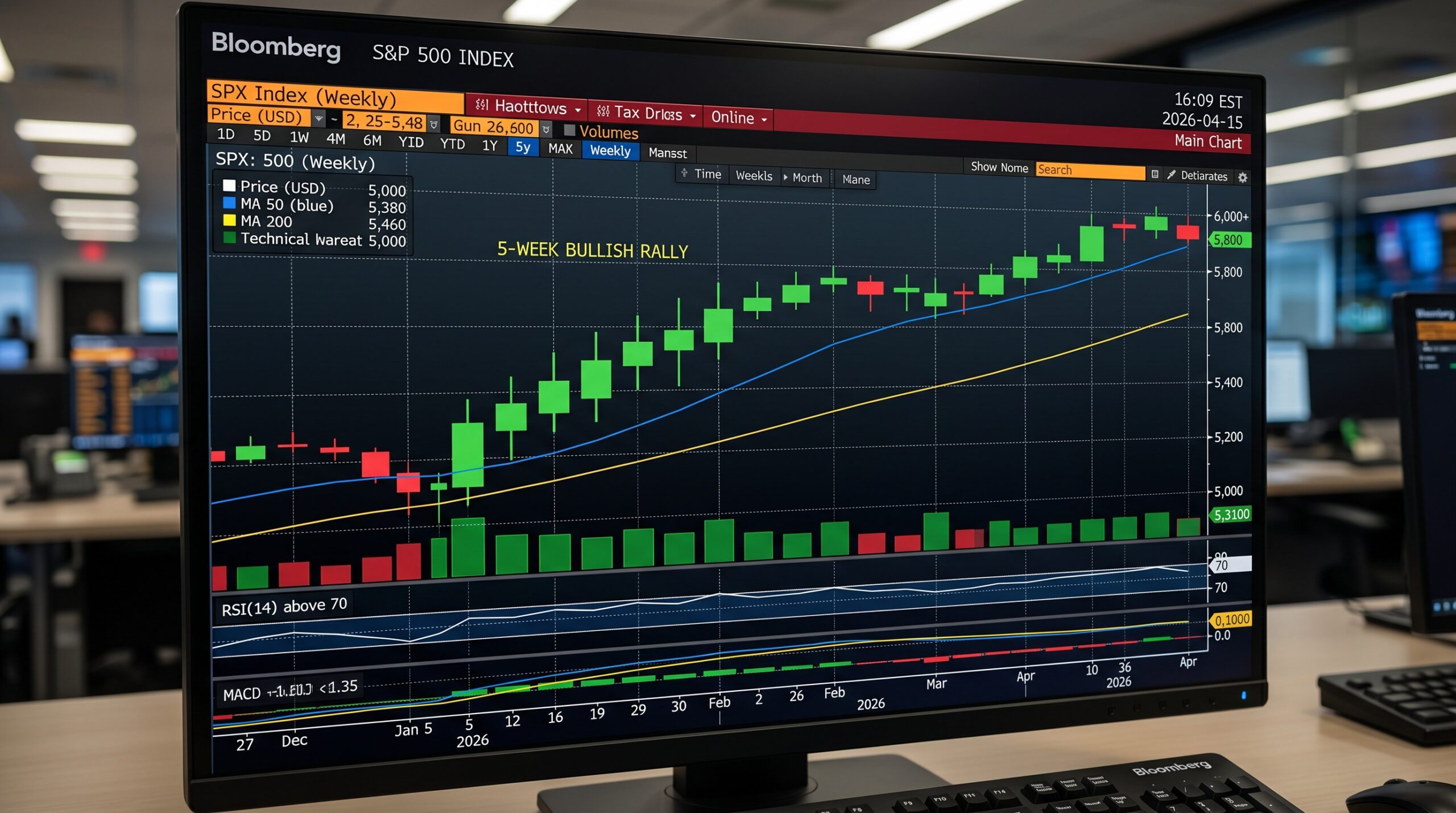 Pět týdnů růstu S&P 500 do května 2026